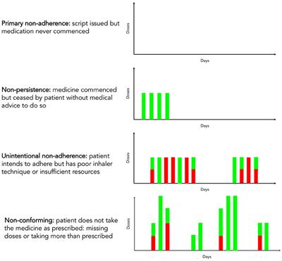 The Effect of Connected “Smart” Inhalers on Medication Adherence